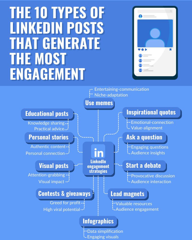 The 10 types of LinkedIn posts that generate the most engagement